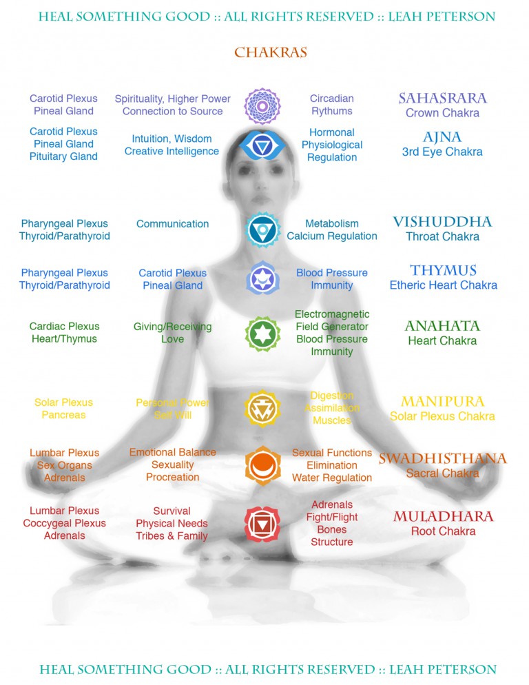 Chart – Chakras – Heal Something Good