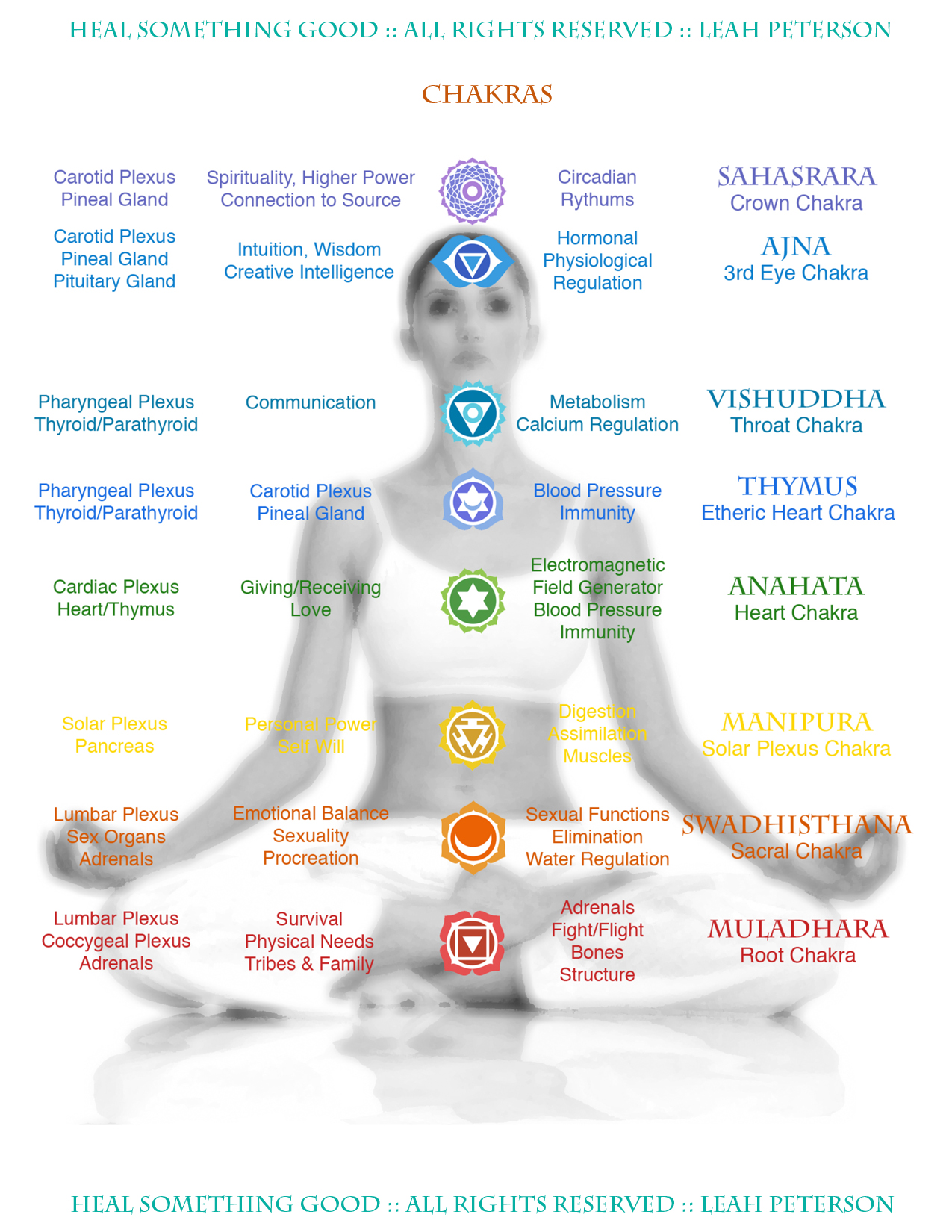 Chakras Chart - Heal Something Good