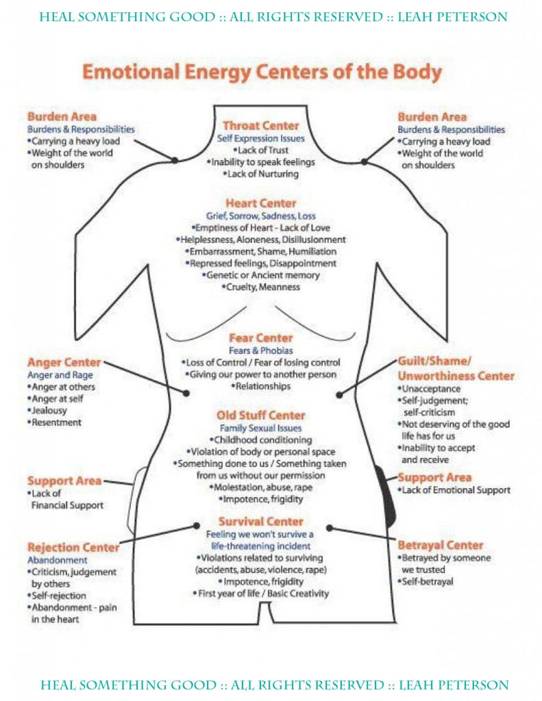 Chart – Emotional Energy Centers of the Body – Heal Something Good